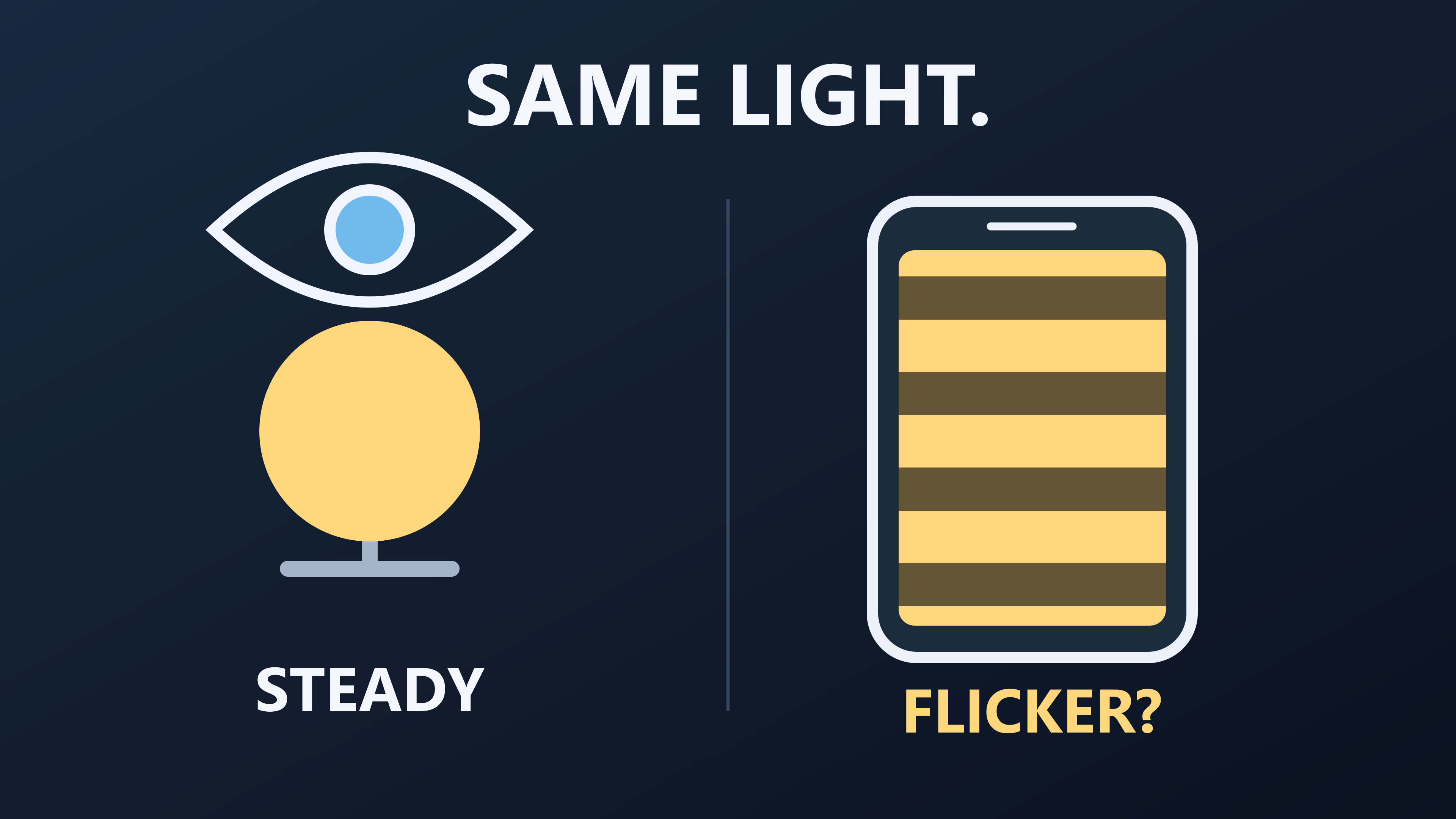 Why Do Lights Flicker on Camera but Look Steady?